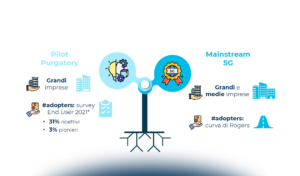 Prospettive di mercato 5G