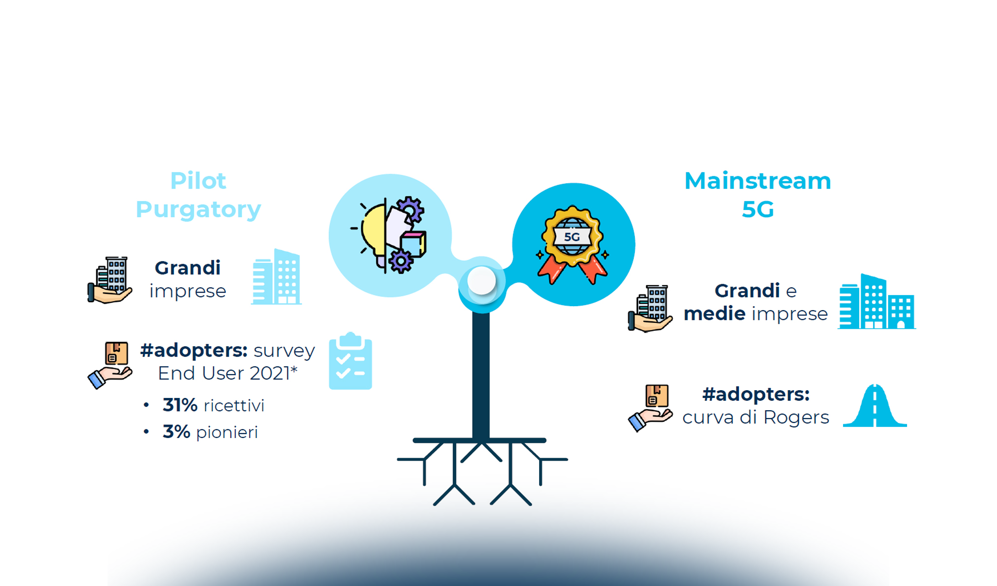 Prospettive di mercato 5G