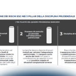 La gestione dei rischi ESG negli istituti di credito