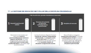 La gestione dei rischi ESG negli istituti di credito