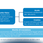 Le aspettative di vigilanza di Banca d’Italia sui rischi climatici e ambientali