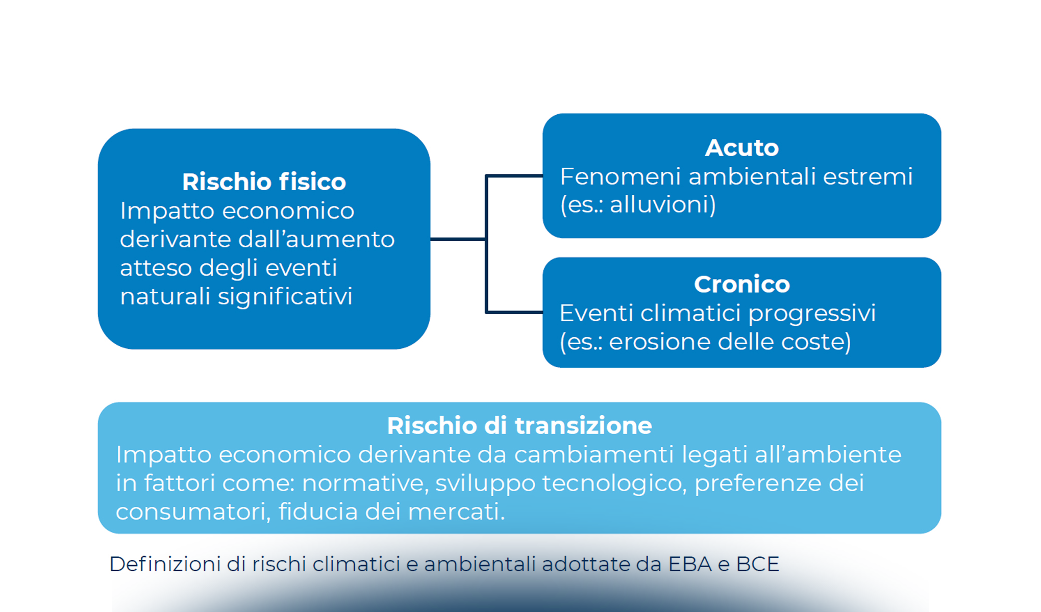 Le aspettative di vigilanza di Banca d’Italia sui rischi climatici e ambientali