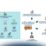 L’evoluzione della Logistica attraverso i numeri del settore