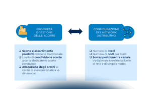 Sostenibilità e omnicanalità: le sfide chiave per gli Immobili Logistici