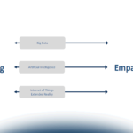 Il ruolo del digitale nella progettazione di nuovi significati per l’employee experience