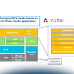 Internet of Things e tecnologie abilitanti: quali sviluppi futuri?