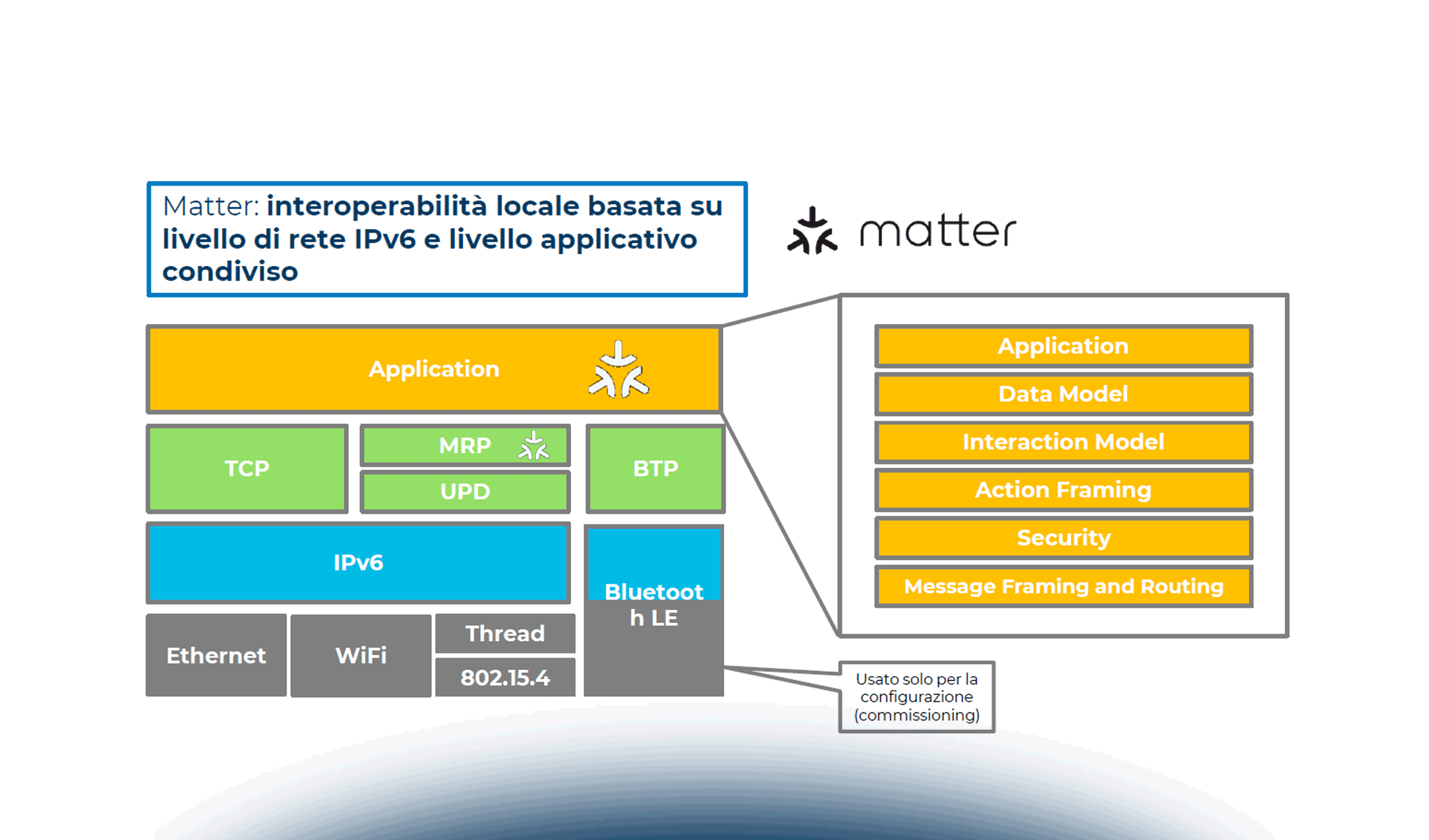Internet of Things e tecnologie abilitanti: quali sviluppi futuri?
