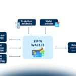 I pilastri dell'identità digitale italiana: SPID, CIE e IT wallet