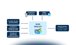 I pilastri dell’identità digitale italiana: SPID, CIE e IT wallet