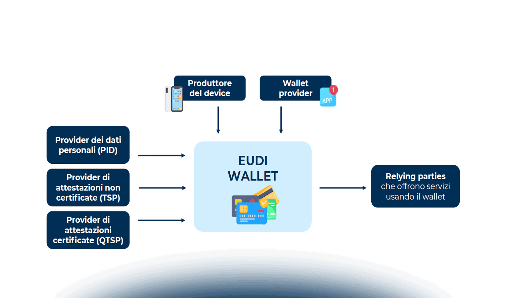 I pilastri dell'identità digitale italiana: SPID, CIE e IT wallet
