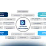 Come funziona il Quantum Computing: lo scenario tecnologico