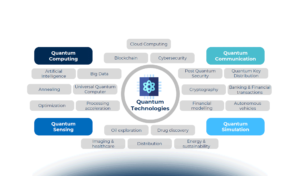 Come funziona il Quantum Computing: lo scenario tecnologico