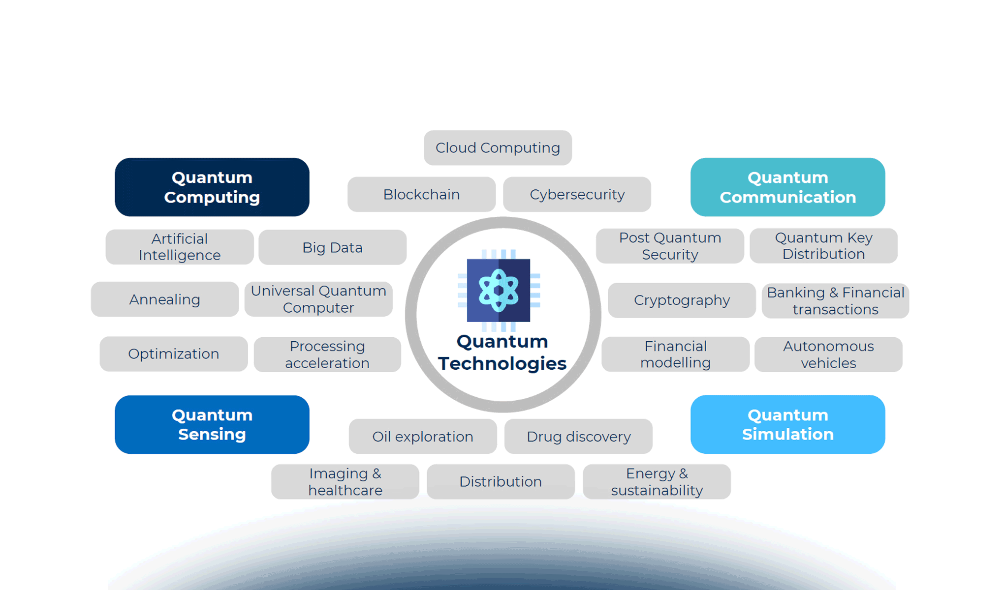 Come funziona il Quantum Computing: lo scenario tecnologico