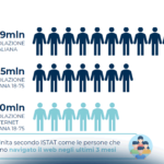 Gli italiani e l'identità digitale: cosa usano, come interagiscono e cosa vorrebbero