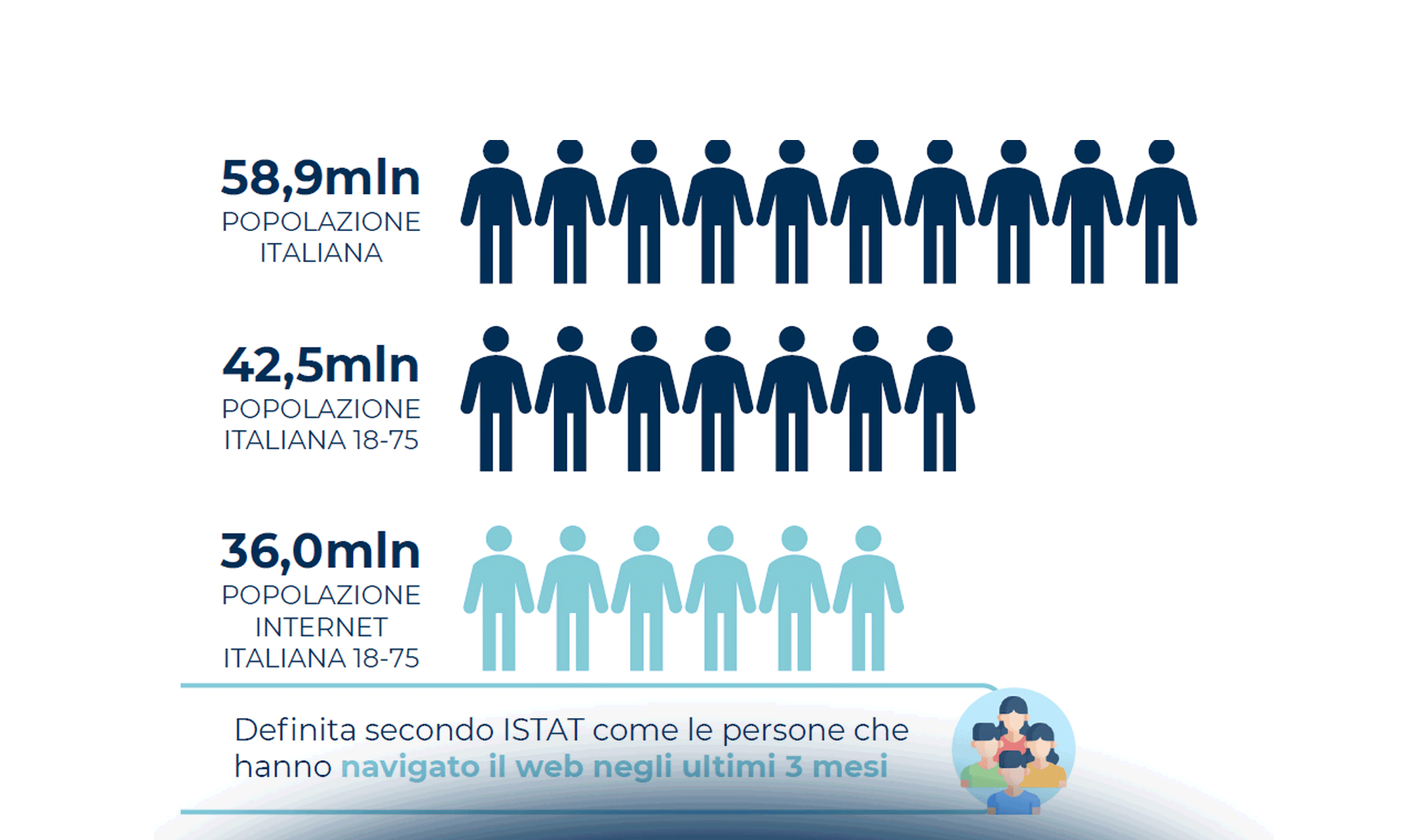 Gli italiani e l'identità digitale: cosa usano, come interagiscono e cosa vorrebbero