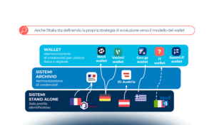 La rivoluzione del Digital Identity Wallet: i progetti attivi e le possibili evoluzioni