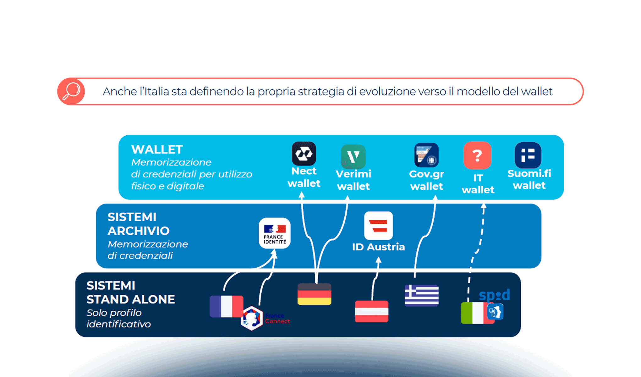 La rivoluzione del Digital Identity Wallet: i progetti attivi e le possibili evoluzioni