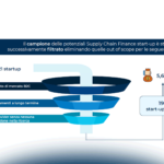 Supply Chain Finance: analisi del mercato italiano e delle start-up innovative