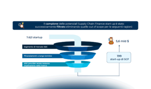 Supply Chain Finance: analisi del mercato italiano e delle start-up innovative