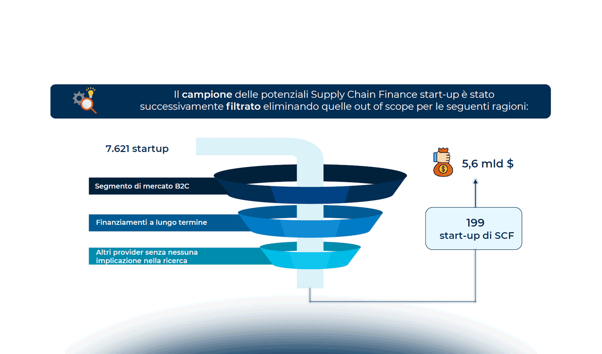 Supply Chain Finance: analisi del mercato italiano e delle start-up innovative
