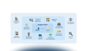 Platform Thinking & Supply Chain Finance: opportunità per l’innovazione?