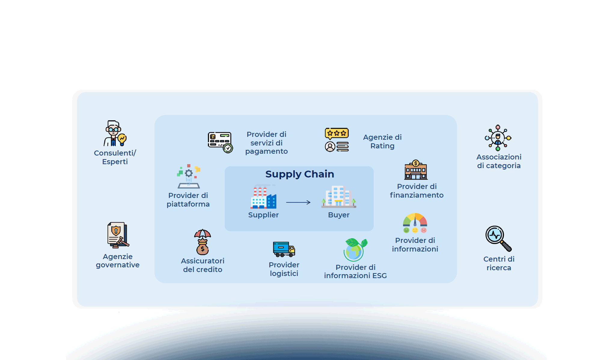 Platform Thinking & Supply Chain Finance: opportunità per l’innovazione?
