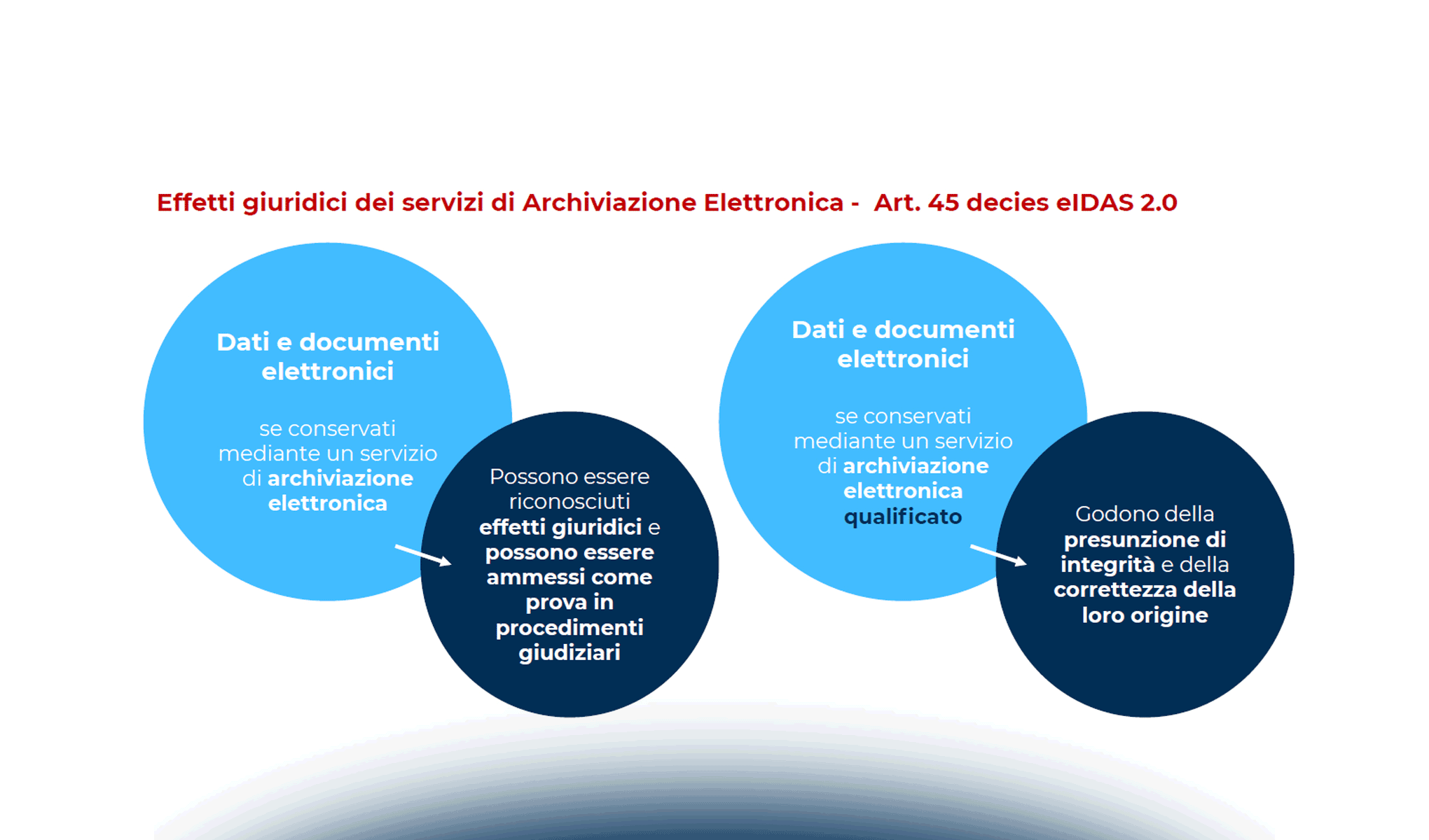 Regolamento eIDAS2: iter normativo, principali novità e prospettive