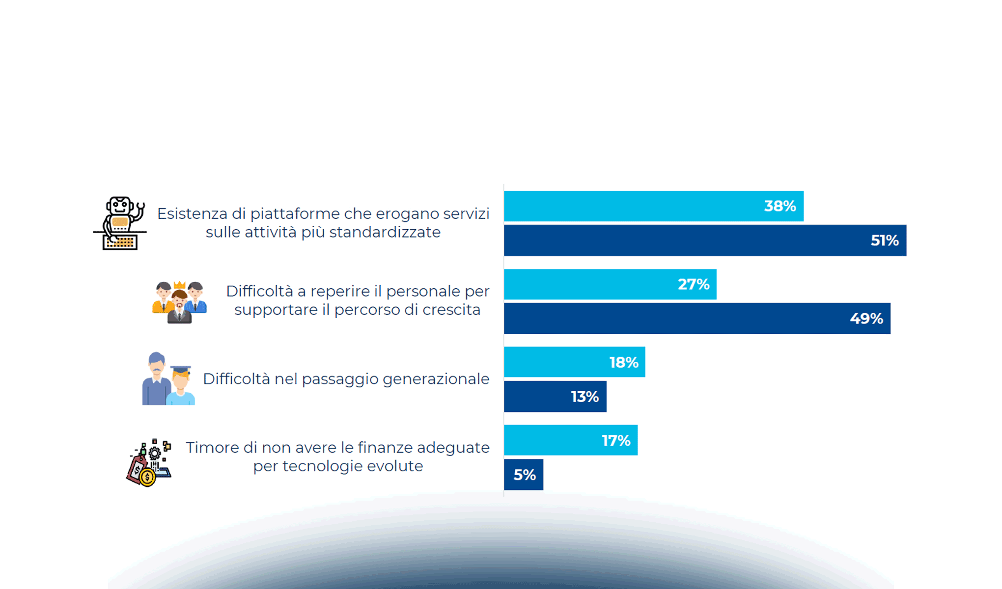 Affrontare il futuro: la prospettiva dei grandi Studi professionali