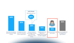 Giovani, competenze e prospettive future degli Studi professionali