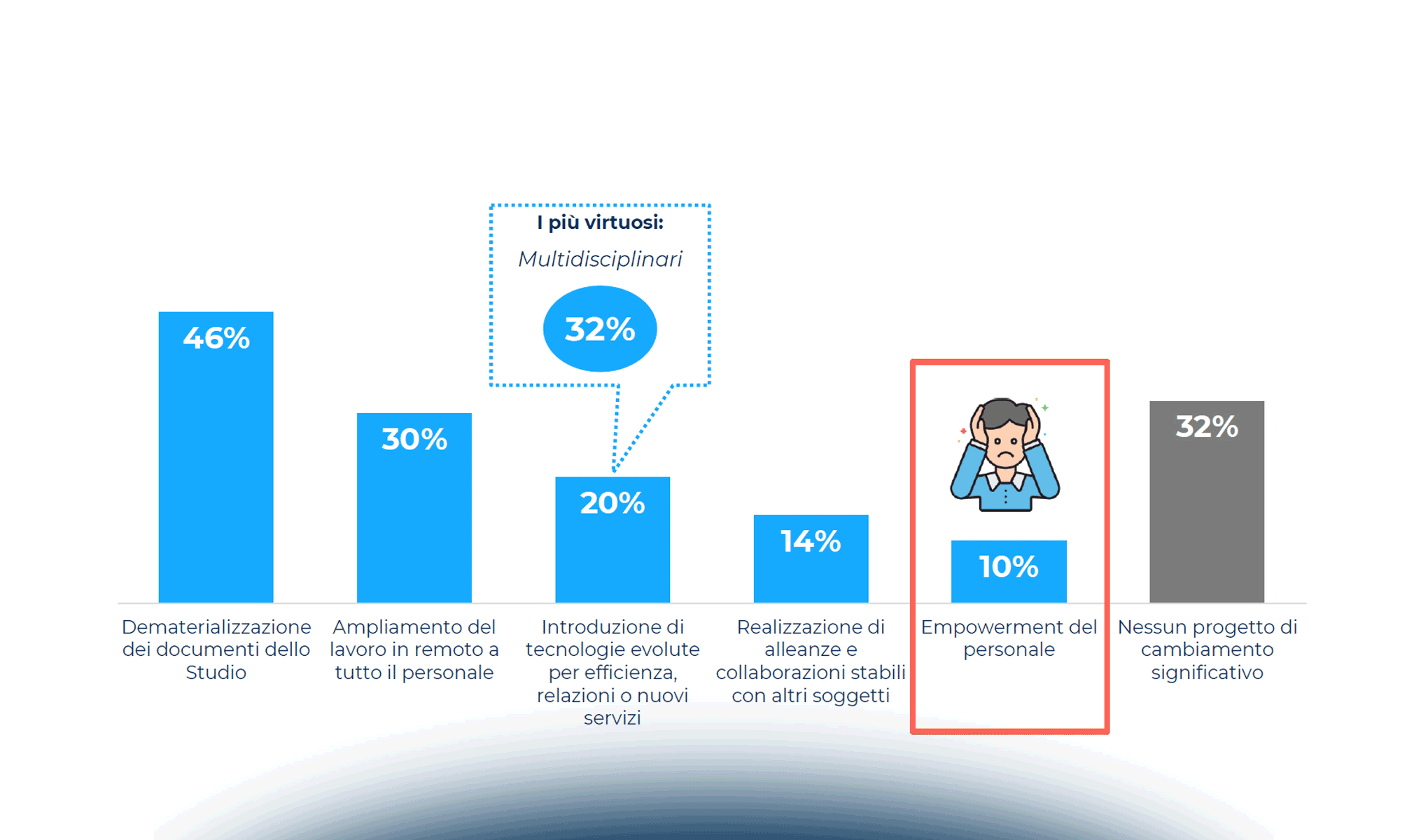 Giovani, competenze e prospettive future degli Studi professionali