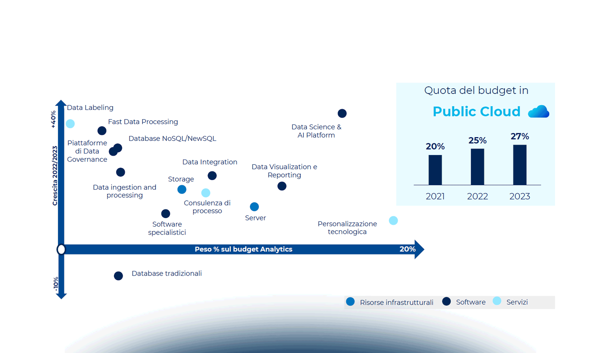 L’evoluzione del mercato Data Management & Analytics in Italia