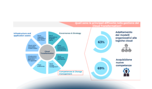 Cloud Transformation: un mercato in continua evoluzione