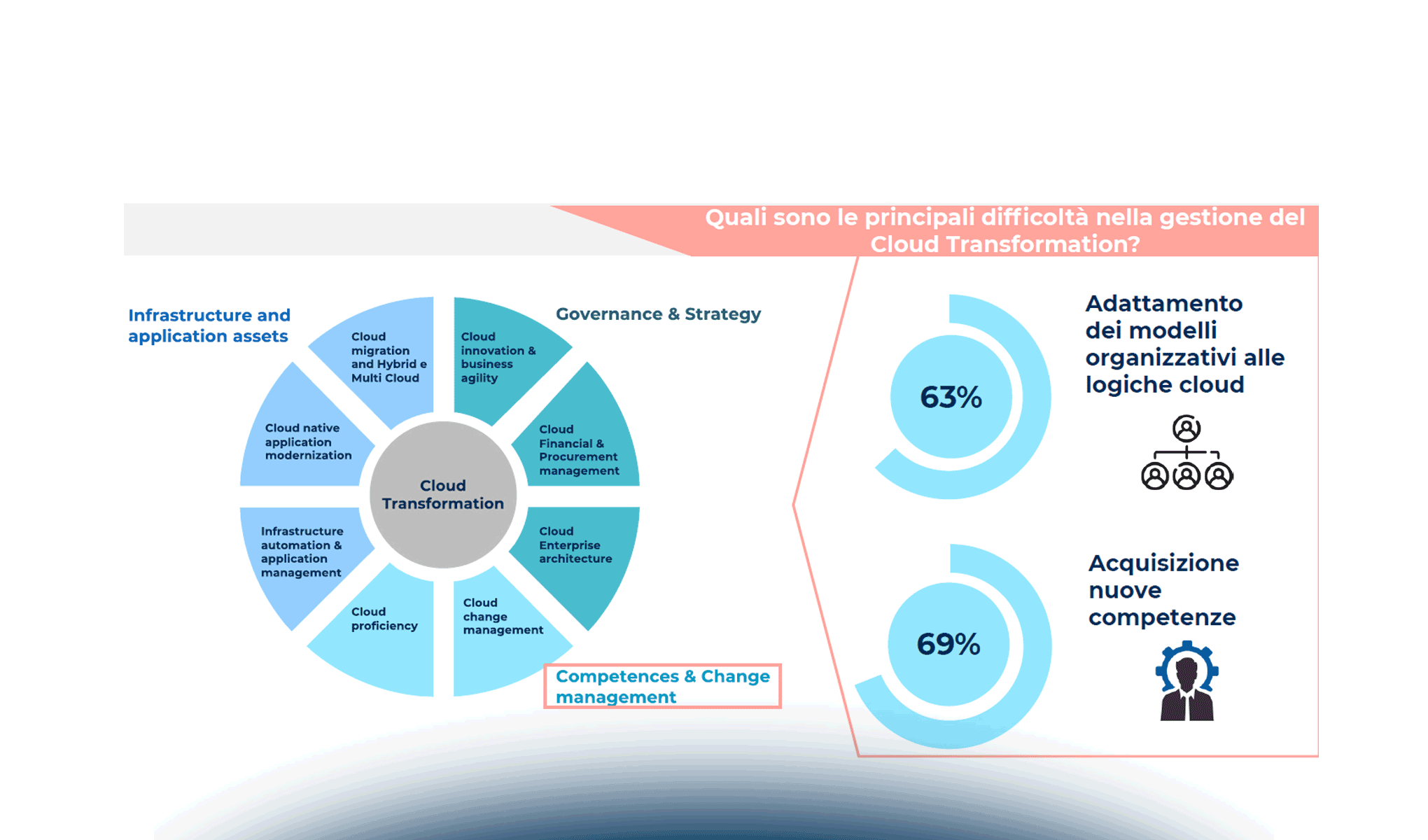 Cloud Transformation: un mercato in continua evoluzione