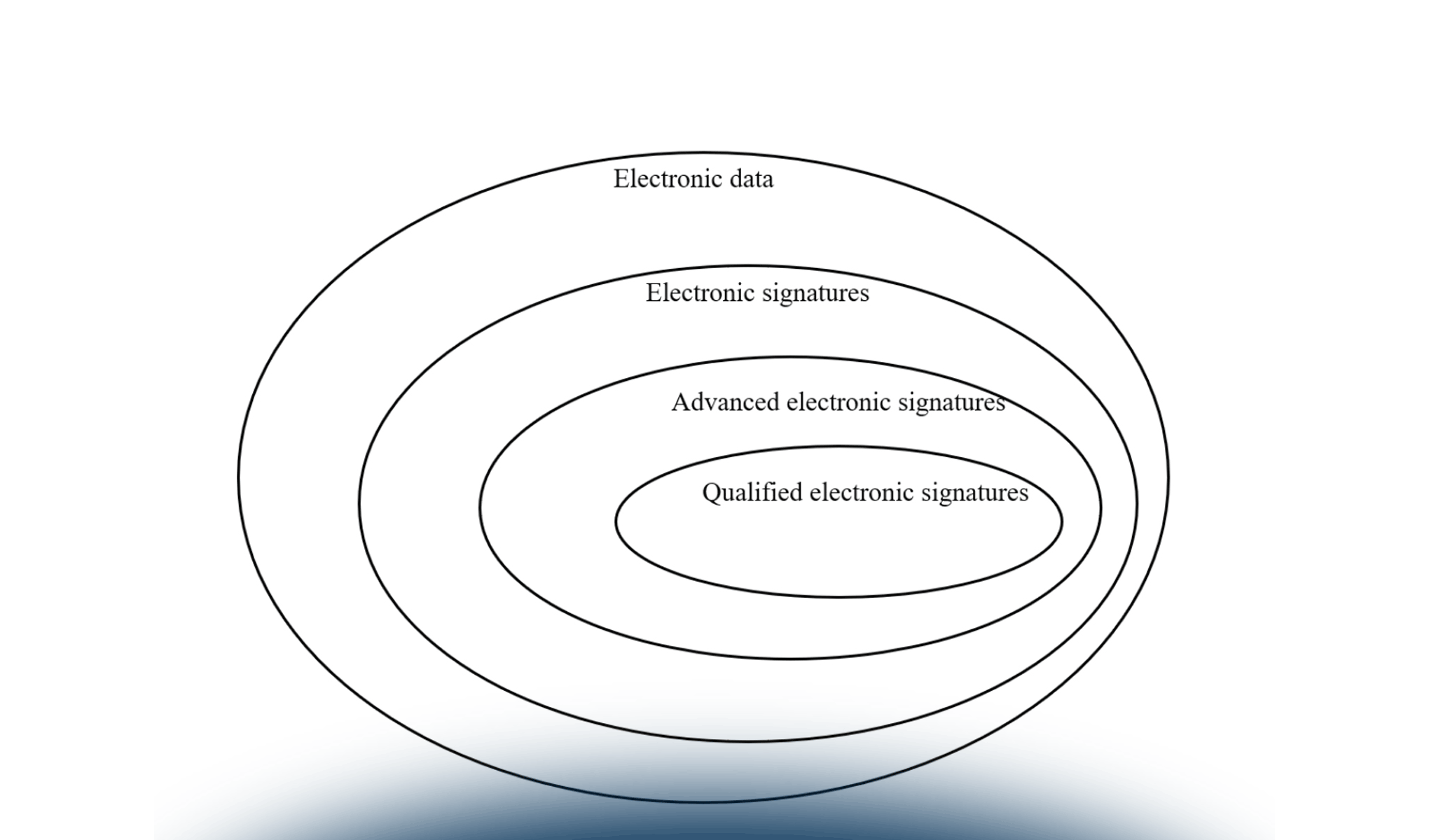 La conservazione digitale dei contratti