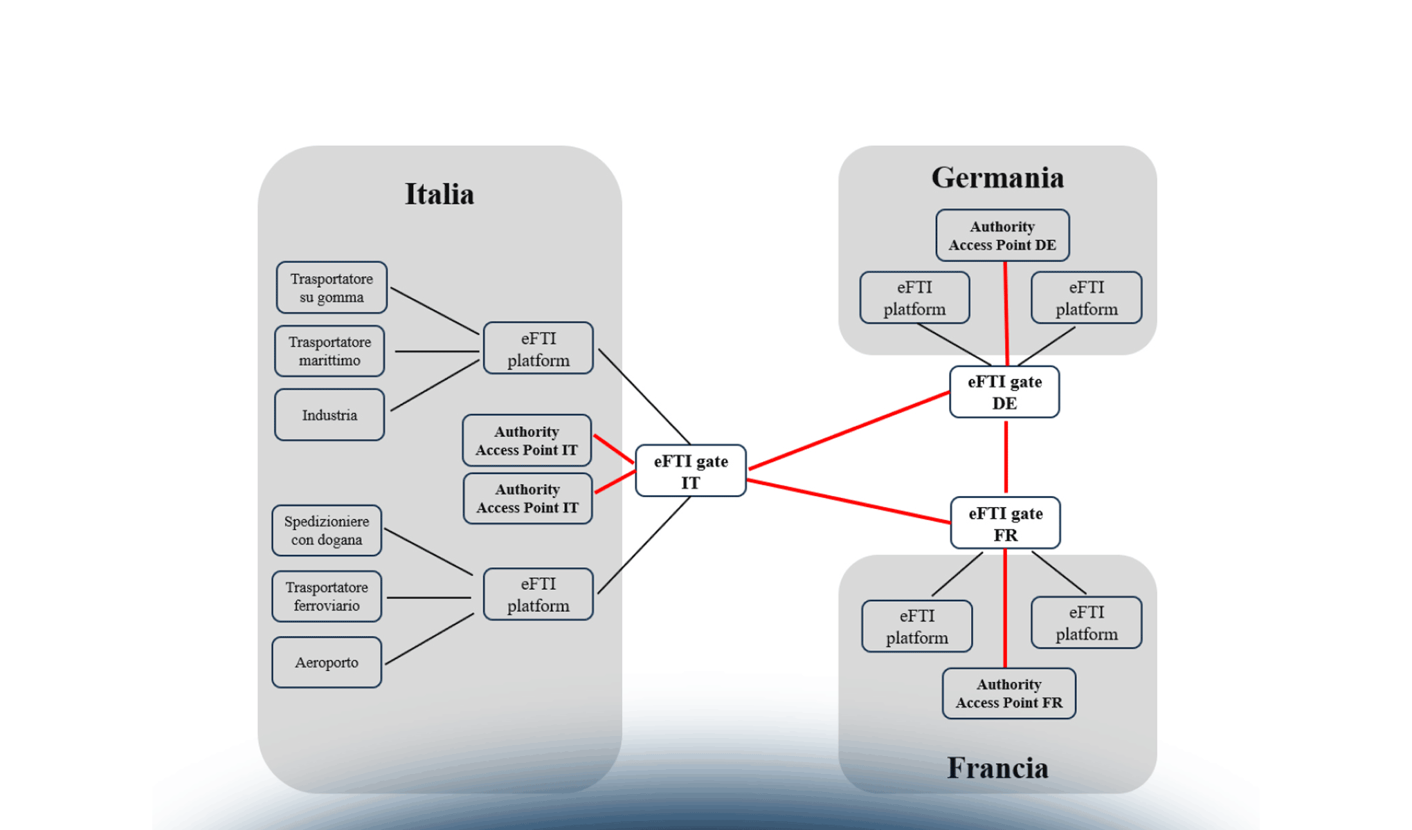 Il CMR elettronico e il regolamento eFTI