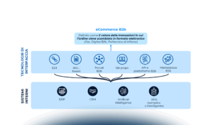 eCommerce B2b: approcci delle imprese e tecnologie abilitanti