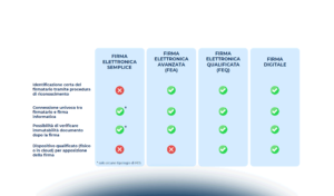 La digitalizzazione dei processi interni: conservazione digitale e firme informatiche