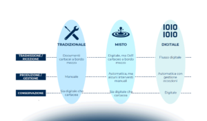 La digitalizzazione dei Documenti di Trasporto: benefici e criticità per le imprese