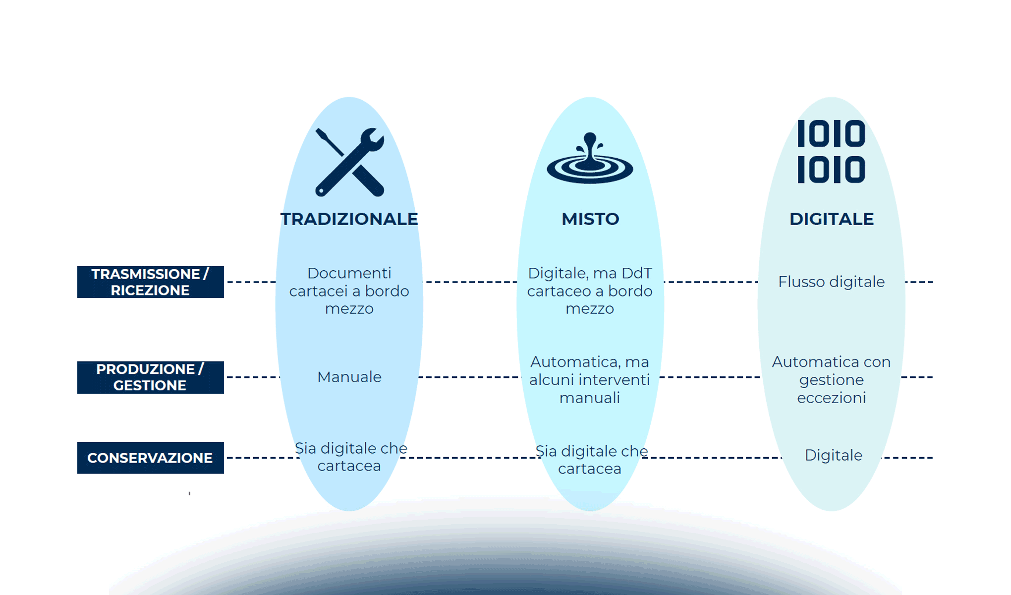 La digitalizzazione dei Documenti di Trasporto: benefici e criticità per le imprese