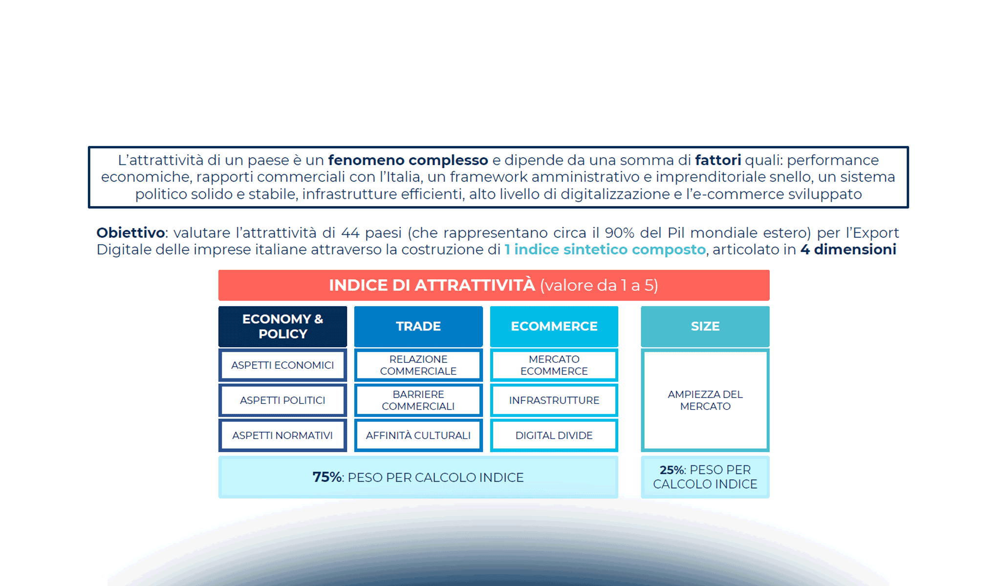 Export B2c: l’attrattività dei mercati digitali