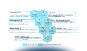 Innovazione Digitale nel Retail in Italia e nel mondo: a che punto siamo?