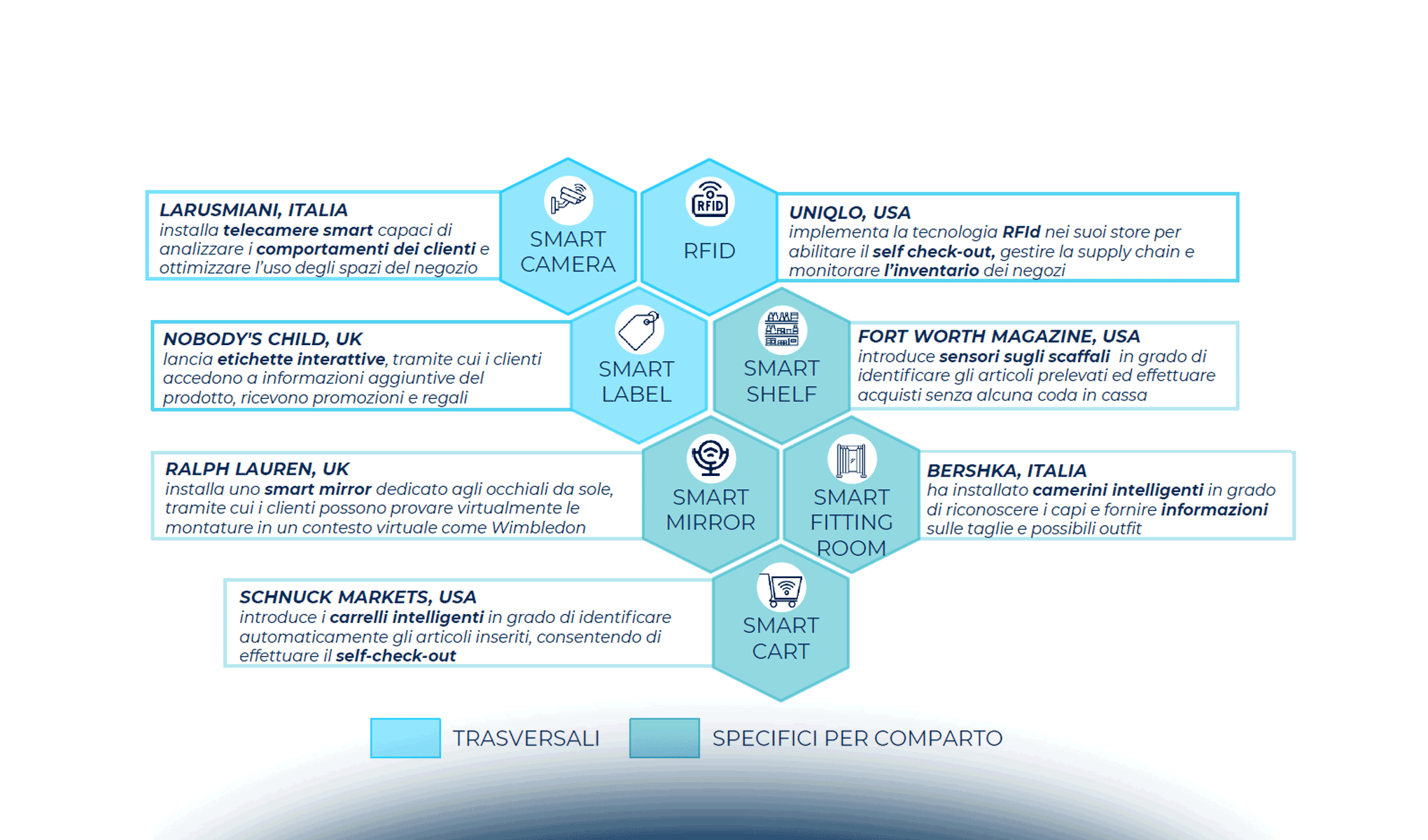 Innovazione Digitale nel Retail in Italia e nel mondo: a che punto siamo?