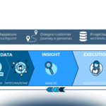 La gestione cross-canale dei dati nel settore Retail