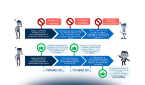 Omnicanalità: la maturità del mercato italiano