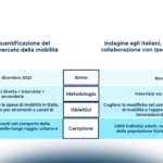 La mobilità in Italia: trend di mercato, abitudini dei consumatori e strumenti di pagamento nel 2023