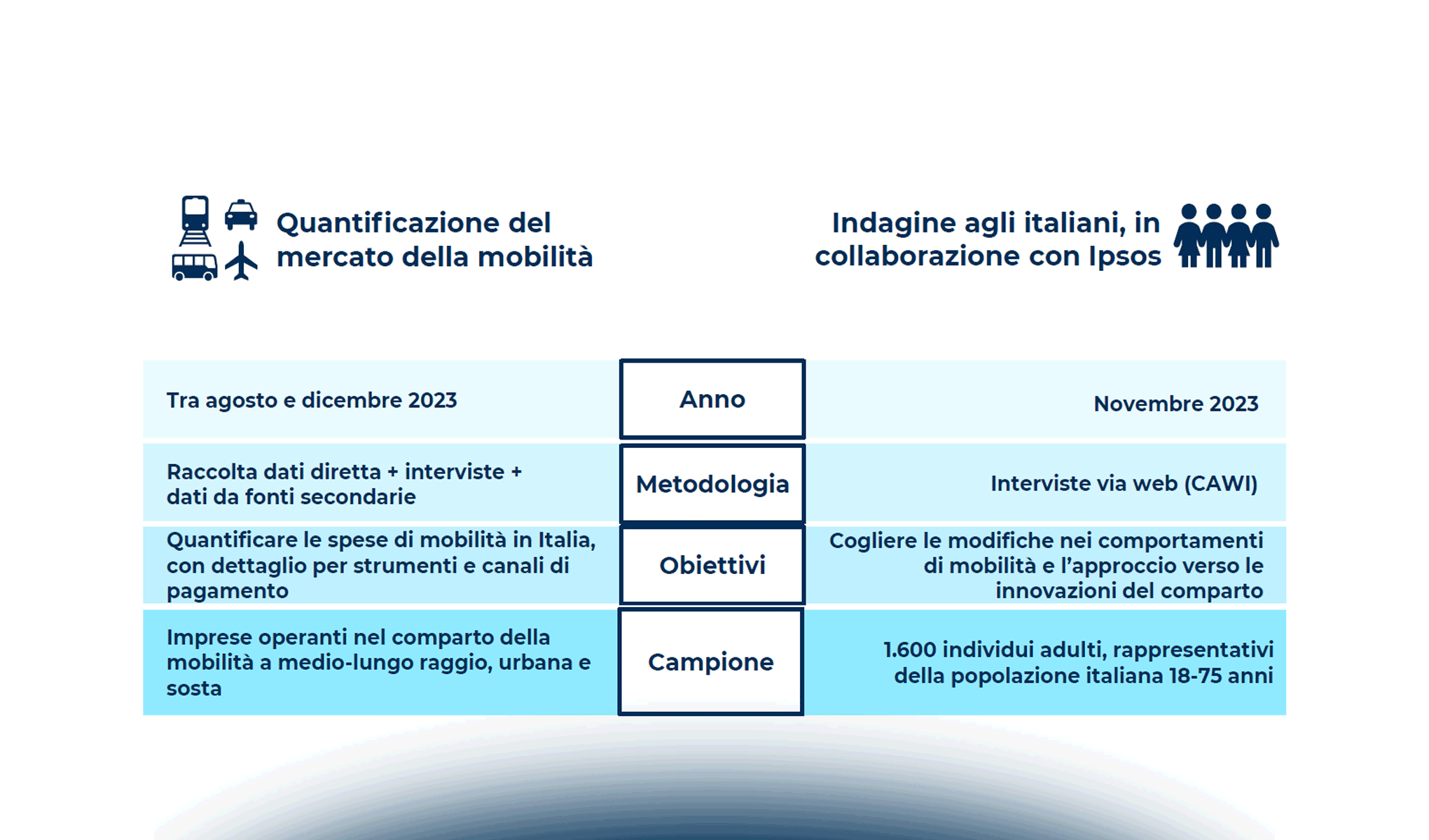 La mobilità in Italia: trend di mercato, abitudini dei consumatori e strumenti di pagamento nel 2023