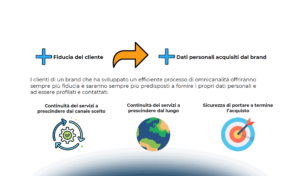 Omnicanalità e Privacy: il consumatore al centro di tutto