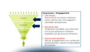 Recruiting con LinkedIn: le tecniche per trovare il candidato ideale