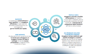 La Generative AI come acceleratore dei processi di innovazione