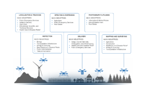 The world of Drones in 2024